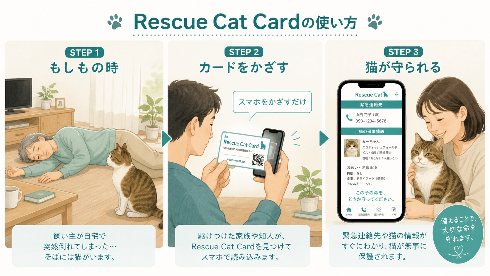 Rescue Cat Cardの使い方（自宅）— STEP1: もしもの時 / STEP2: カードをかざす / STEP3: 猫が守られる